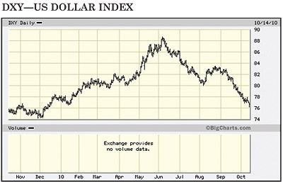 DXY US Dollar Index chart