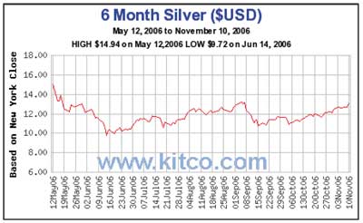12 Month Silver Chart