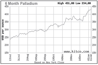 Palladium chart