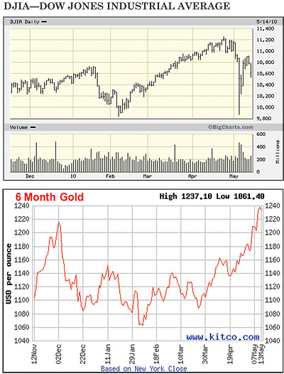 Kitco Gold Chart 6 Months