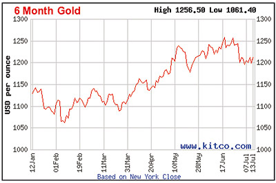 6-month gold chart
