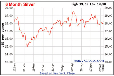 6-month silver