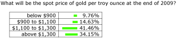 What will be the spot price of gold per troy ounce at the end of 2009?
