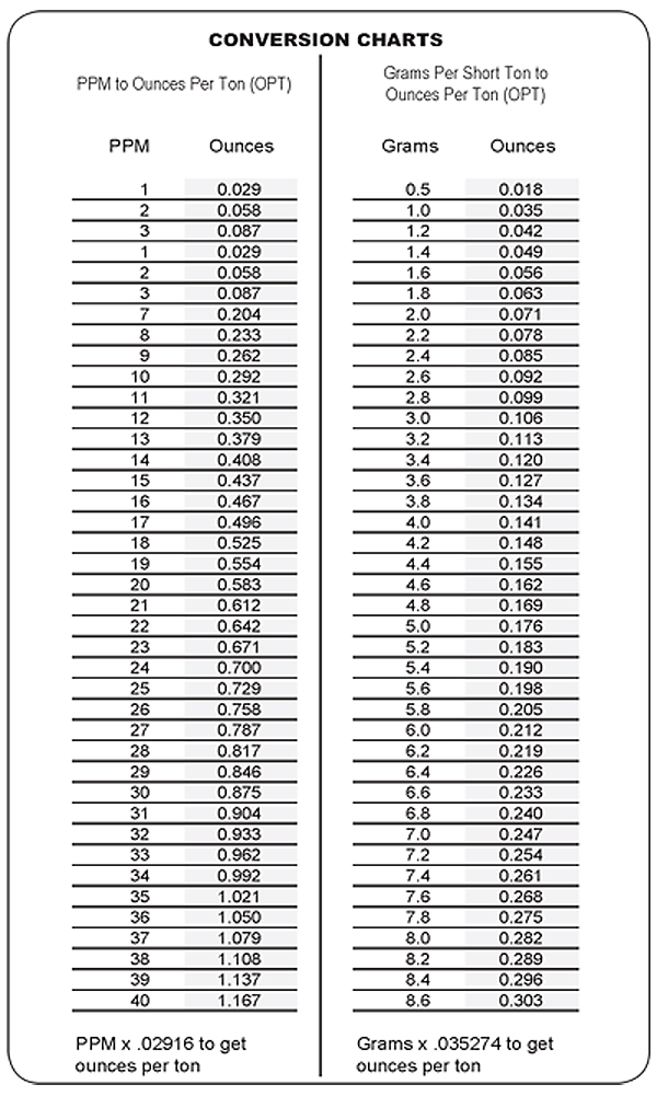 Pennyweight To Gram Conversion Chart